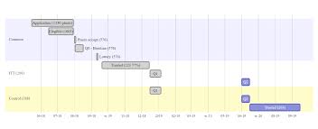 Change Font And Time Aixis Labels In Dyagrammer Mermaid