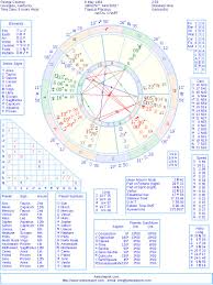 George Clooney Natal Birth Chart From The Astrolreport A