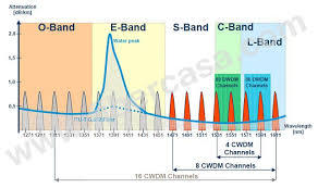 Refer to itu grid chart. How Much Do You Know About Cwdm Dwdm Fiber Optic Network