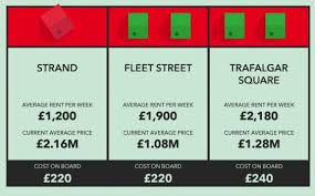 Please click on the picture below to see thumbnail images of more places in london that appear on the monopoly board. How Would A British Monopoly Board Look Like With Today S House Prices Thomas Brown Estates