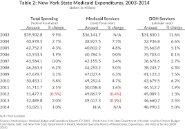 What Ails Medicaid In New York Cbcny