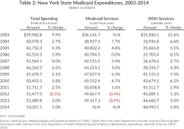 what ails medicaid in new york cbcny