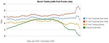 Chart Shows Wild Swings In Bond Yields At Curious Cat