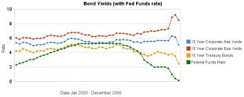 chart shows wild swings in bond yields at curious cat