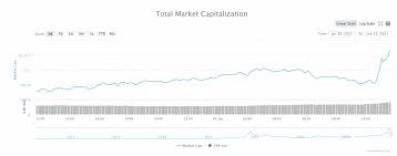 What does market cap depend on? Doge Soars 250 Barred From Gamestop Reddit Investors Target Dogecoin Finance Magnates