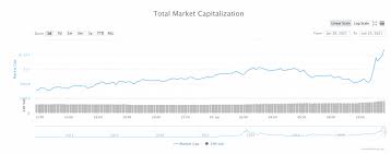 Say there is a total supply of 1 million coins they they were all originally sold at 1 dollar a. Doge Soars 250 Barred From Gamestop Reddit Investors Target Dogecoin Finance Magnates