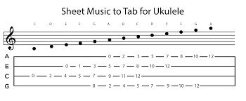 To read ukulele chord diagrams you should imagine there is a ukulele in front of you and you are looking at the fretboard with the headstock at the top. Ukulele Sheet Music Ukulele Ukulele Tabs Songs Sheet Music