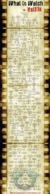 Trying to find the best movie to watch on netflix can be a daunting challenge. What To Watch On Netflix Visual Ly