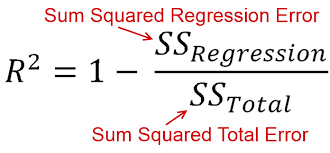 What Does Negative R Squared Mean Cross Validated