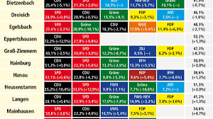 Der wahlsonntag gilt auch als stimmungstest für die bundestagswahl im september. Liveticker Zur Kommunalwahl Erfolg Fur Afd In Hessen Koalitionen In Offenbach Und Frankfurt Vor Dem Aus Hessen