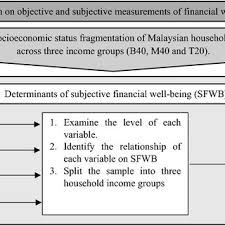 Read the article to find out. Determinants Of Subjective Financial Well Being Across Three Different Household Income Groups In Malaysia Request Pdf