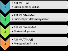 Peranan air dalam kehidupan sangatlah banyak, terkadang dalam penggunaannya tidak dilakukan secara bijaksana, sehingga tidak merupakan jenis air permukaan dengan tingkat kekotoran yang sangat tinggi. Populer 38 Jenis Air Dalam Islam