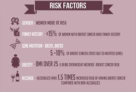 The next major risk factor for breast cancer is increasing age so that breast cancer under the age of 35 years is much less common than breast cancer after the age of fifty. The 100 Foundation On Twitter Breast Cancer Awareness Fact No 5 One Of The Greatest Risk Factors For Breast Cancer Is Obesity Especially After Menopause Other Risk Factors Include Being A Smoker Not