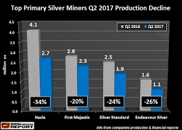 Silver Mining Production Plummets 27 At Top Four Silver