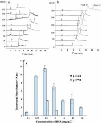 Hplc detector, beckman, system gold 166. Adsorptive Bsa Coating Method For Ce To Separate Basic Proteins Springerlink