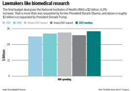 how science fares in the u s budget deal science aaas