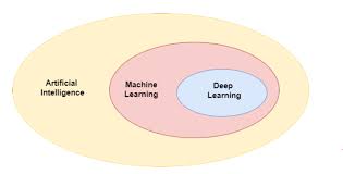 Learn about practical skills that will never go out of style! Difference Between Ai Ml And Dl Towards Data Science