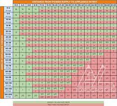 This chart is useful for finding the correct wire size for any voltage, length, or amperage flow in any ac or dc circuit. How To Choose Wire Sizes Diy Camper Van Electrical System Explorist Life