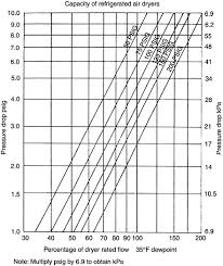 The piping will be the middle if so, it is important that the system is designed to accommodate any potential expansion. Compressed Air Piping Systems Mcgraw Hill Education Access Engineering