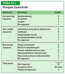 Glasgow coma scale the glasgow coma scale or gcs, sometimes also known as the glasgow coma score is a neurological scale which aims to give a reliable the scale was published in 1974 by graham teasdale and bryan j. Lagaay Medical