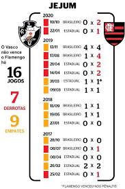 Veja como foi o retorno de rogério ceni às atividades do flamengo. Os Numeros Recentes De Vasco X Flamengo Supervasco