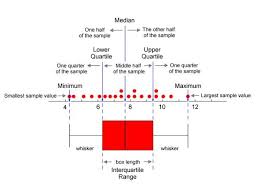 Understanding And Interpreting Box Plots Dayem Siddiqui