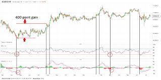 Rsi Indicator Trading Strategy 5 Systems Back Test Results Humbletraders