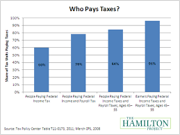 The Truth About Taxes Just About Everyone Pays Them The