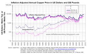 Inflation In The Uk Copper Price Is As Expensive As It Was