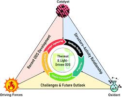 Limited by shares private limited. A Current Overview Of The Oxidative Desulfurization Of Fuels Utilizing Heat And Solar Light From Materials Design To Catalysis For Clean Energy Nanoscale Horizons Rsc Publishing Doi 10 1039 D1nh00127b