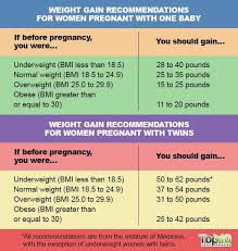 pre pregnancy weight gain chart average weight gain in