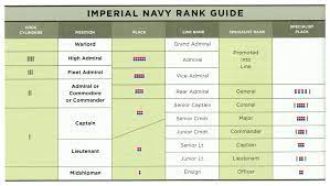 I based the ranks on the current usage of the us and uk military ranking, as recognized by nato. Rank Insignia Plaque Wookieepedia Fandom
