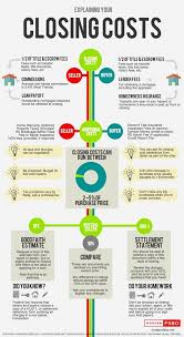 Closing Costs Explained Http Www Modernfsbo Net Closing Costs Explained Infographic Real Estate Infographic Real Estate Tips Home Buying