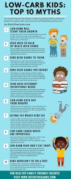 Take A Look At The Top 10 Myths About Low Carb Kids Low Carb Real Food Is Healthy And Extremely Nutritious Learn How Hea Healthy Kids Carbs Real Food Recipes