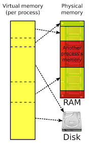 Some mechanism that provides for communication among cpu, main. Virtual Memory Wikipedia