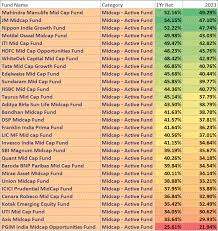 Top 4 Focused Mutual Funds With Highest Return In Past 10 Years | Mint
