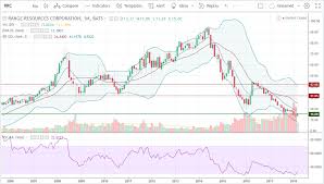 Stock Picks Stx And Rrc Hacked Hacking Finance