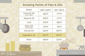 Smoking Points Of Cooking Fats And Oils