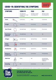 Aug 02, 2021 · but why exactly symptoms could be changing remains uncertain. Symptoms Is It Covid 19 A Simple Cold Or Flu Doctors Logan Central