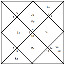 Lord Krishna Birth Chart In Tamil Bedowntowndaytona Com