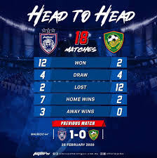 Ramdhan hamid, syawal nordin, álvaro. Johorsoutherntigers On Twitter Jdt Vs Kedah Darul Aman Head To Head Record Hidup Johor Demi Johor Harimauselatan Southerntigers Permataselatan Jewelofthesouth Jdtuntuksemua Jdtforall Https T Co Vdeabus66p