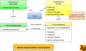 Iterator Design Pattern In Java Design Patterns In Java Pattern Design Java Tutorial
