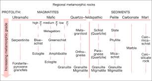 Protolith An Overview Sciencedirect Topics