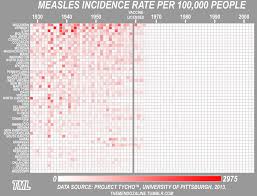 this one chart shows that the measles vaccine works vox