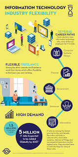 Information Technology Industry Flexibility Information Technology Technology Job Technology Careers