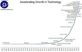 the promise of accelerating growth in technology seeking alpha