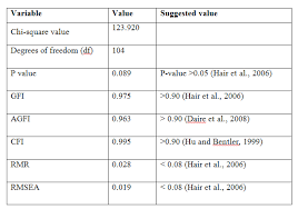 What is the difference between alternative models and equivalent models within an sem? Sem Using Amos Statswork