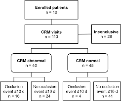 Flow Diagram Of Crm Results And Clinical Outcomes Per The