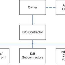 According to (designingbuildingscouk, 2018), the ability to satisfy the client of this procurement is variable due to client less input into the detailed design or the contractor has insufficient experience of the process. Typical Contractual Arrangement Of D B Procurement System In Hong Kong Download Scientific Diagram