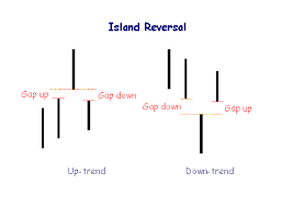 Island Reversal Price Pattern Forex Dominion